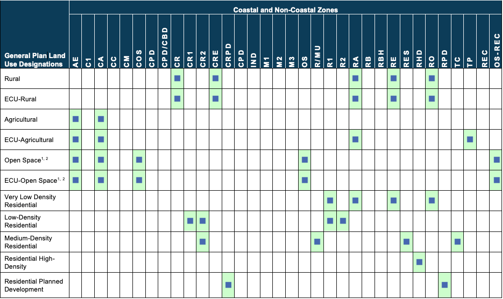 Table 2-1 General Plan Land Use Designations and Zoning Compatibility Matrix